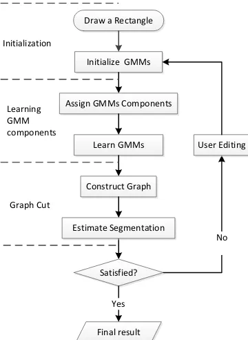 Figure 1. Our implementation of GrabCut  
