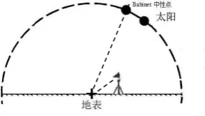 Figure 7. Geometric schematic diagram of ground experiment