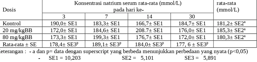 Tabel 3. Pengaruh dosis dan lama pemakaian ekstrak etanol daun akar mambu terhadap klirens kreatinin tikusputih jantan {data adalah rataan ± standard error (SE)}Klirens kreatinin rata-rata (ml/menit) pada hari ke-rata-rata
