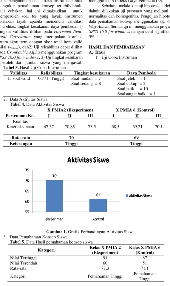 Tabel 3. Hasil Uji Coba Instrumen 