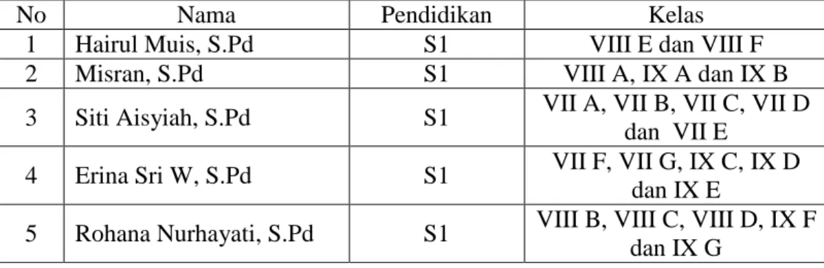 Tabel  4.  1.  Keadaan  Guru  Matematika  SMP  Negeri  19  Banjarmasin  Tahun  Pelajaran 2016/2017 