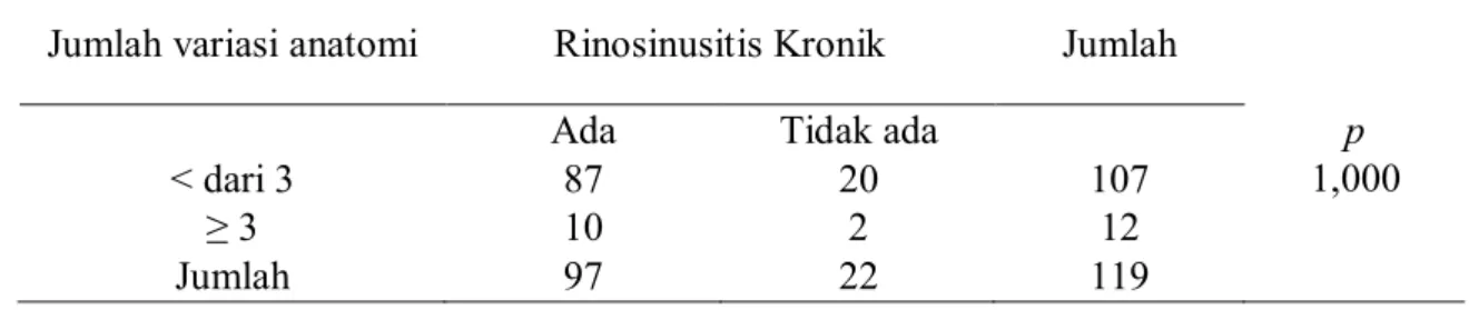 Tabel  5.  Korelasi  antara  setiap  jenis  variasi  anatomi  dengan  kejadian    rinosinusitis  kronik