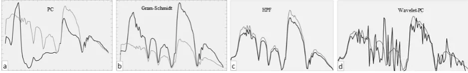 Figure 10. Quality control using spectral profile of a selected pixel of vegetation area