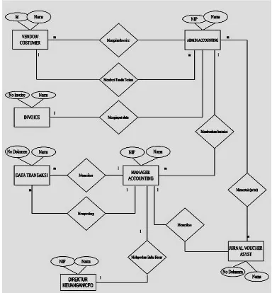 Gambar 1. Diagram ER proses Sistem  
