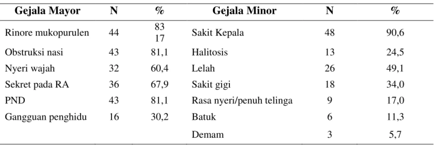 Tabel 1. Distribusi gejala mayor dan gejala minor pada tersangka RSK 