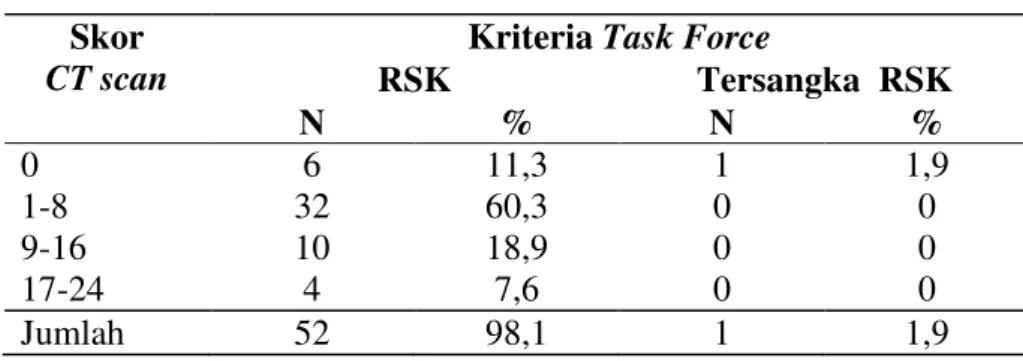 Tabel 2. Distribusi tersangka RSK dengan skor CT scan sinus paranasal  Skor 
