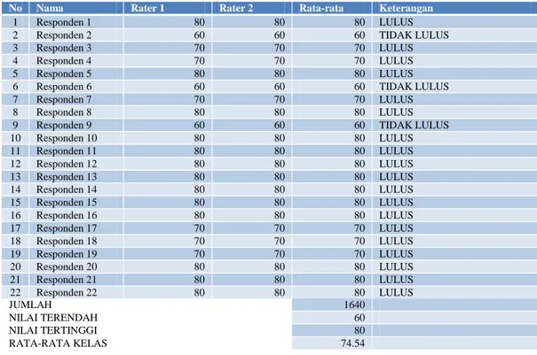 Tabel  05  menunjukkan  nilai  tes  siklus  1,  siswa  kelas  IIIB  SDIT  Luqman Al-Hakim