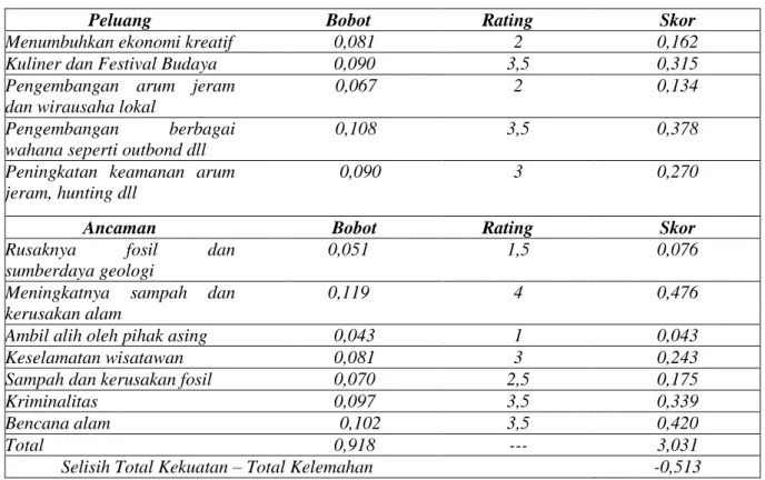 Tabel 4. Analisis Strategi SO, ST, WO dan WT 