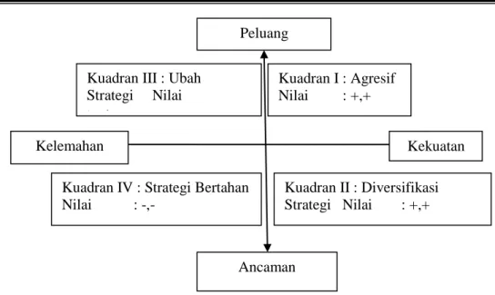 Gambar 4. Kuadran Analisis SWOT 