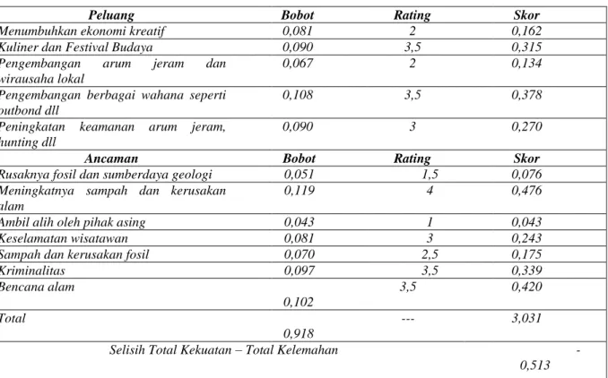 Tabel 3. Bobot Peluang dan Ancaman (EFAS) 