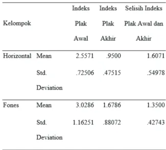 Tabel 1. Hasil uji statistik deskriptif indeks plak awal  dan  akhir  pada  kelompok  menyikat  gigi  metode  horizontal dan metode fones