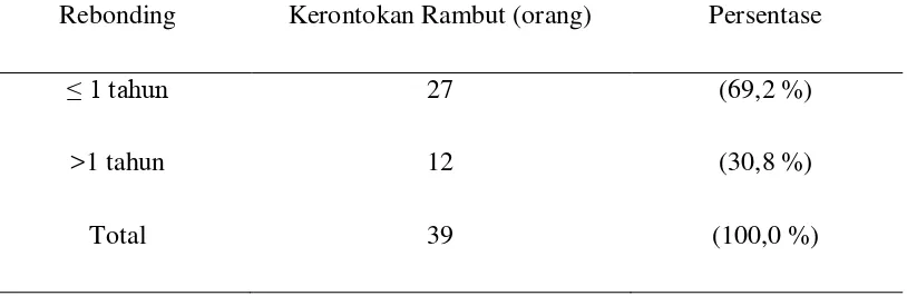 Tabel 5.6. Kelompok Rebonding Dengan Kelompok Rambut Rontok 