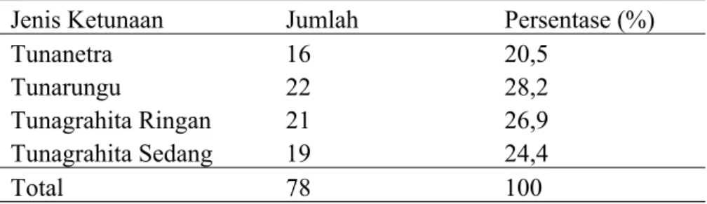 Tabel 4. Distribusi responden berdasarkan jenis ketunaan