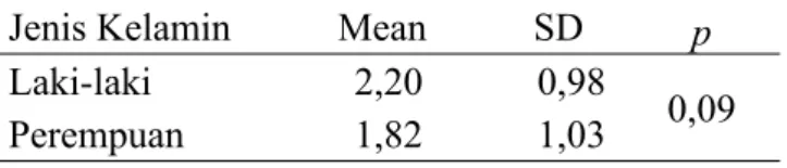 Tabel 6. Hasil uji statistik perbedaan skor OHI-S berdasarkan jenis kelamin Jenis Kelamin  Mean       SD p