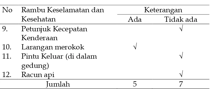 Tabel 10 Hasil Pengamatan Rambu Keselamatan di Kampus 1 Jalan IAIN no 1 Medan 