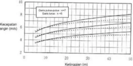 Tabel 1 Nilai n berdasarkan jenis permukaan tanah