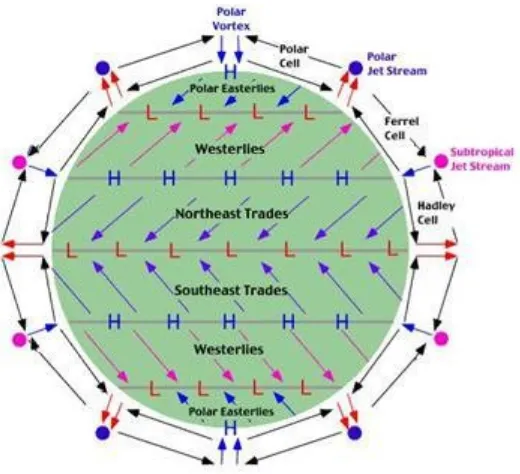 Gambar 4 Pola sirkulasi udara akibat rotasi bumi