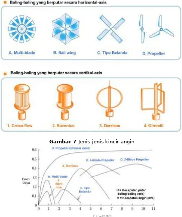 Gambar 7 Jenis-jenis kincir angin