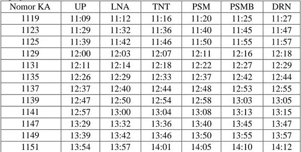 Tabel 7 Jadwal kedatangan baku KRL Bogor-Jakarta Kota pada Stasiun Universitas  Pancasila sampai dengan Stasiun Duren Kalibata dengan jumlah perjalanan sebanyak  12 perjalanan  Nomor KA  UP  LNA  TNT  PSM  PSMB  DRN  1119  11:09  11:12  11:16  11:20  11:25