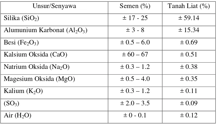 Tabel II.4. Perbandingan Komposisi Unsur Kimia Semen Dengan Tanah Liat