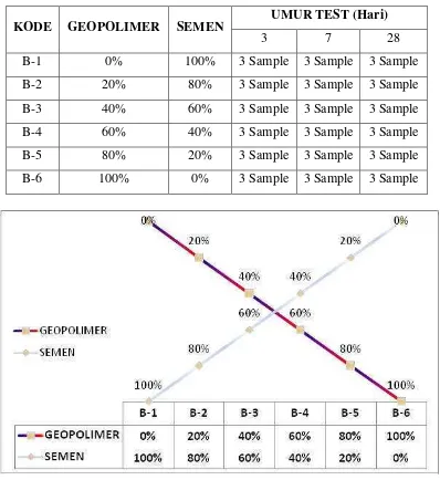 Tabel IV.1. Perbandingan Komposisi antara Geopolimer dengan Semen pada Beton