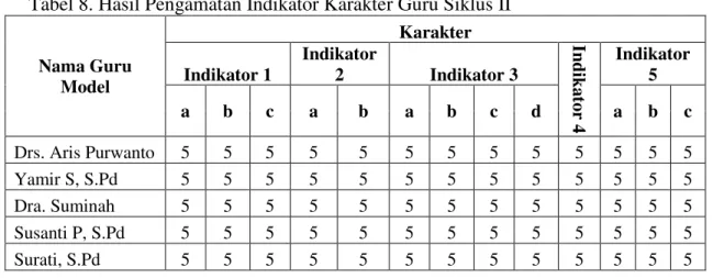 Tabel 7. Hasil Pengamatan Indikator Kompetensi Guru Siklus II 