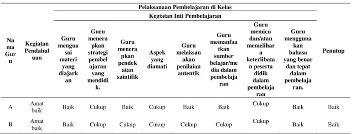 Tabel 1.  Kondisi awal ketika dilaksanakan supervisi akademik pada guru IPA  di SMP Negeri  1 Gorontalo dan SMP Santa Maria Gorontalo 