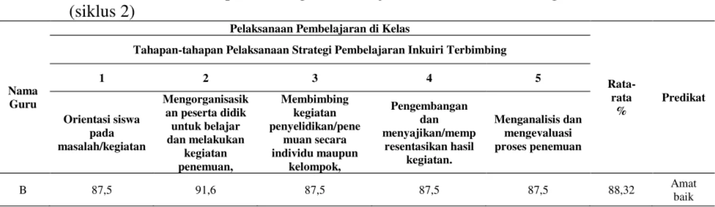 Tabel 3.  Hasil  Analisis  Penerapan  Strategi  Pembelajaran  Inkuiri  Terbimbing  Pertemuan  2  (siklus 2) 