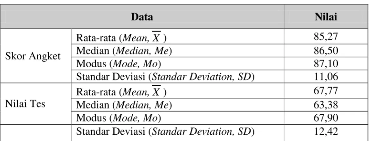 Tabel 1. Data skor Angket Persepsi dan Nilai Tes Prestasi 