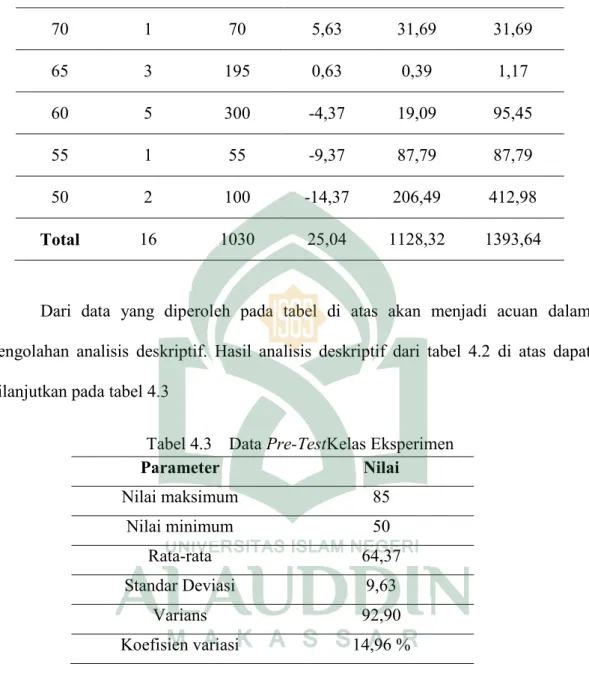 Tabel 4.3 Data Pre-TestKelas Eksperimen