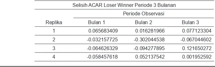 Tabel 6. Selisih ACAR Loser Winner Periode 3 Bulanan