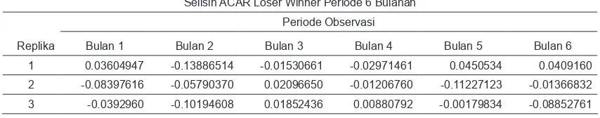 Tabel 9. Selisih ACAR Loser Winner Periode 6 Bulanan