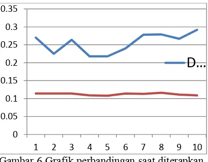 Gambar 6 Grafik perbandingan saat diterapkan DMZ dan saat tidak diterapkan pada jam sibuk  (pukul 11.00 – 14.00)