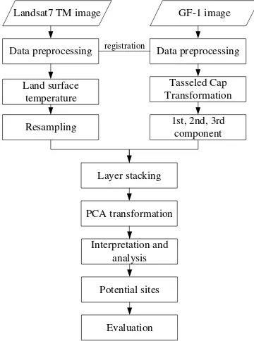 Figure 4 shows the initial LST and resampled LST data. 