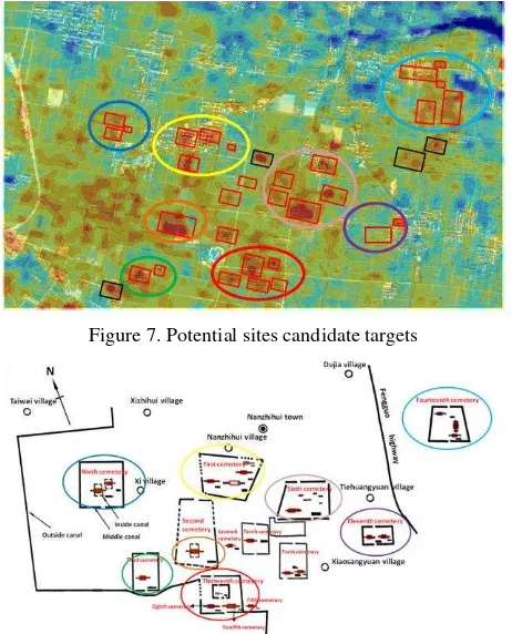 Figure 7. Potential sites candidate targets  