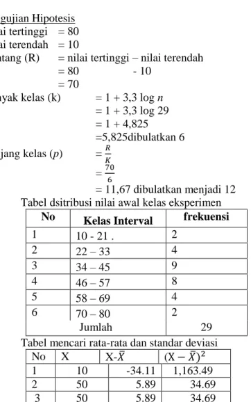 Tabel mencari rata-rata dan standar deviasi 