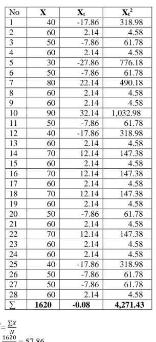 Tabel mencari rata-rata dan standar deviasi  No  X  X t X t 2 1  40  -17.86        318.98   2  60  2.14            4.58   3  50  -7.86          61.78   4  60  2.14            4.58   5  30  -27.86        776.18   6  50  -7.86          61.78   7  80  22.14  