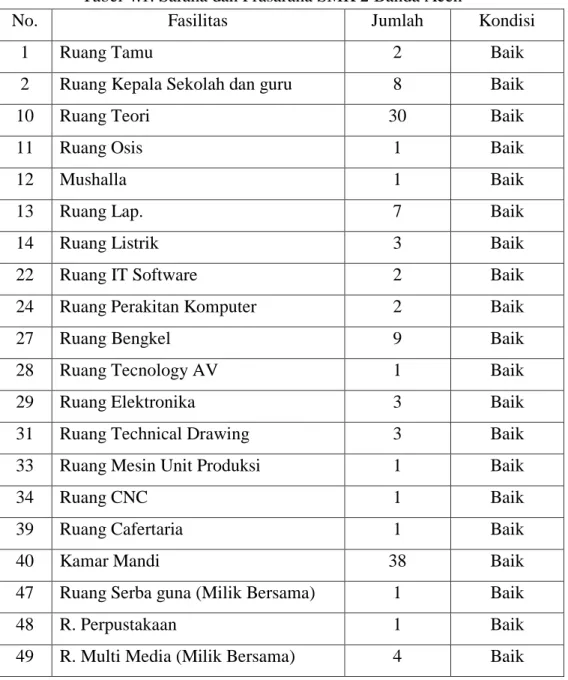 Tabel 4.1. Sarana dan Prasarana SMK 2 Banda Aceh 