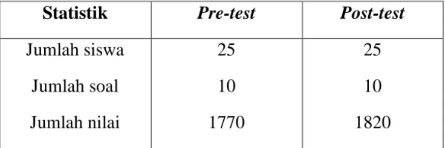 Tabel  1.2  diatas  menunjukkan  bahwa  siswa  kelas  eksperimen  1  sebelum  perlakuan,  diperoleh  nilai  rata-rata  52,5  dengan  standar  deviasi 14,81 dan setelah diajarkan dengan model pembelajaran  Make 