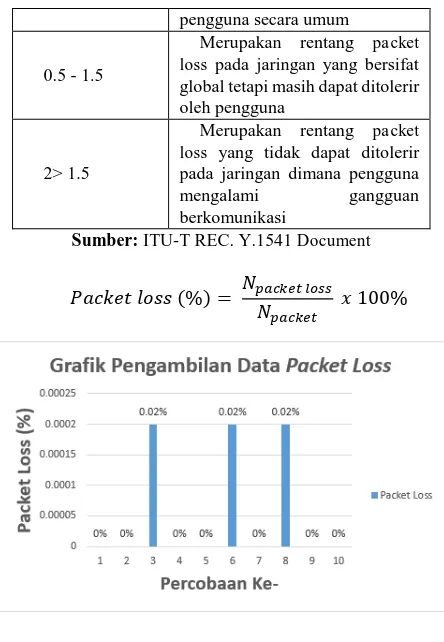 Gambar 2.6 Perbandingan Packet Loss Sumber: Perancangan, 2014 