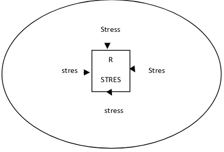 Gambar 2.1 Stres sebagai Stimulus 
