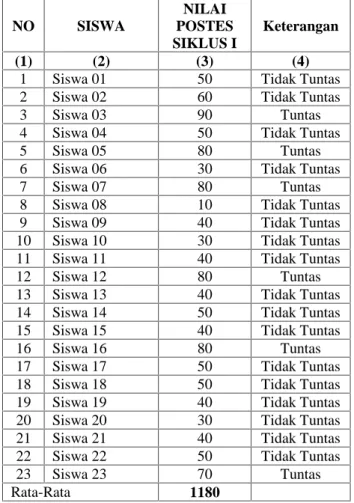 Gambar 1.1 Siklus Rancangan Penelitian tindakan Kelas