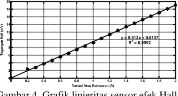 Gambar 4. Grafik linieritas sensor efek Hall  UGN3503 untuk sistem pasangan kumparan 
