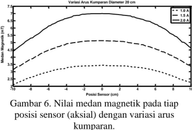 Gambar 6. Nilai medan magnetik pada tiap  posisi sensor (aksial) dengan variasi arus 