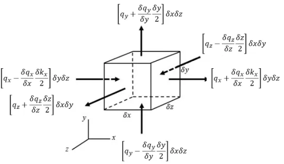 Gambar 4.5: Komponen Heat Flux pada Volume Kendali 2. Pada arah sumbu-y :