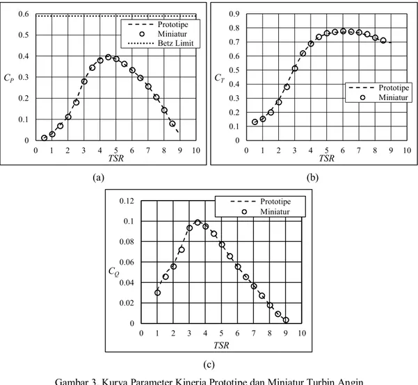Gambar 3. Kurva Parameter Kinerja Prototipe dan Miniatur Turbin Angin  (a) Koefisien Daya (b) Koefisien Gaya Dorong (c) Koefisien Torka
