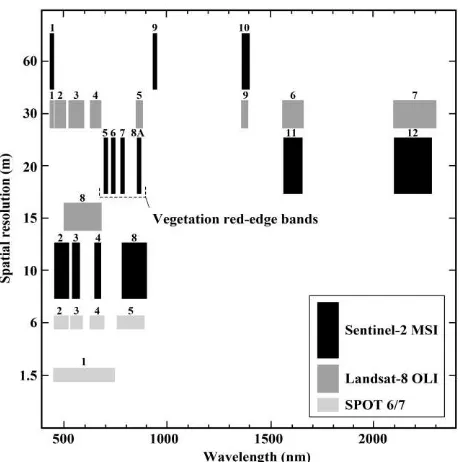 Figure. 1. Comparison of spatial resolution and wavelength characteristics of Sentinel-2 Multi Spectral Instrument (MSI), Landsat-8 Operational Land Imager (OLI), and SPOT 6/7 Instruments