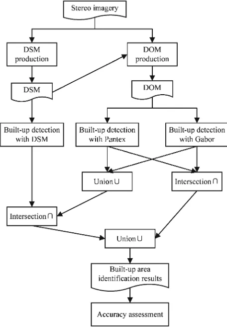 Figure 2. Flowchart of our method to detect built-up areas from stereo imagery. 