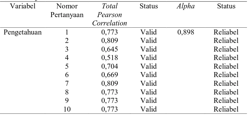 Tabel 4.1 Uji Validitas dan Reliabilitas Kuesioner Variabel Nomor Total Status 