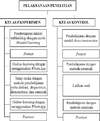 Gambar 1. Bagan Pelaksanaan Penelitian  Subyek Penelitian  